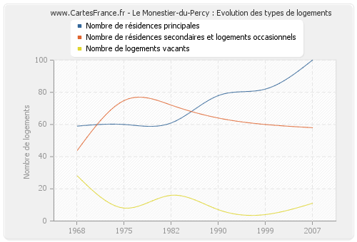 Le Monestier-du-Percy : Evolution des types de logements